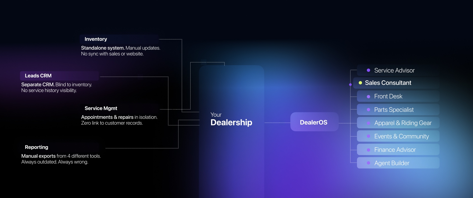 Diagram showing disconnected dealership tools — Inventory, Leads CRM, Service Management, and Reporting — unifying through Dealer OS across every dealership role