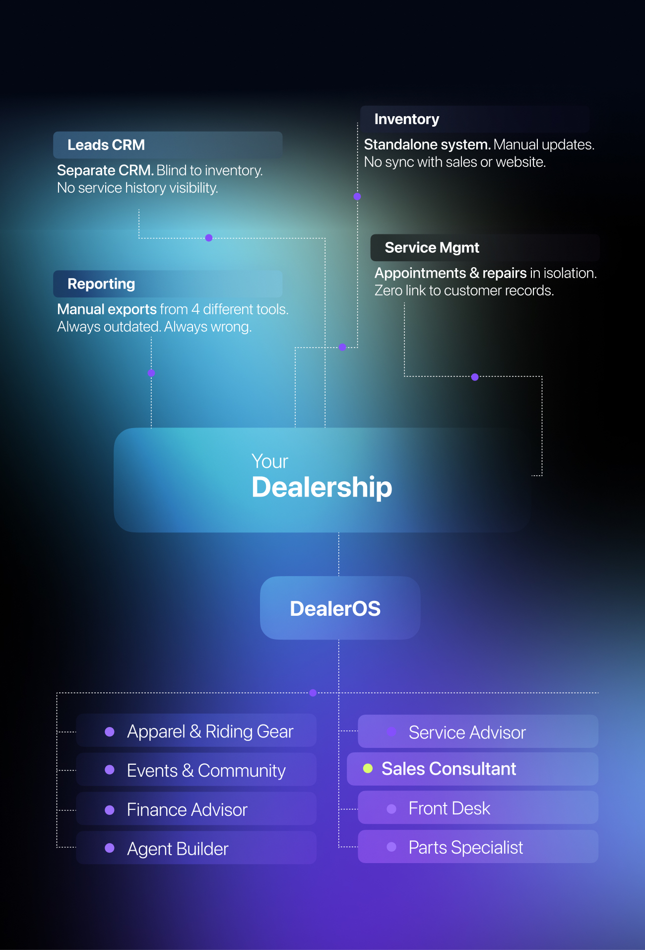 Diagram showing disconnected dealership tools — Inventory, Leads CRM, Service Management, and Reporting — unifying through Dealer OS across every dealership role